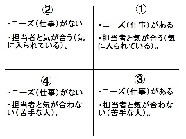 売上を上げるには行動力が大切です。